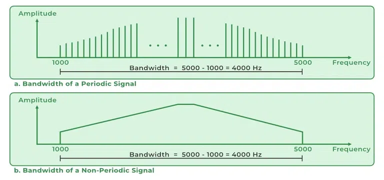 Bandwidth