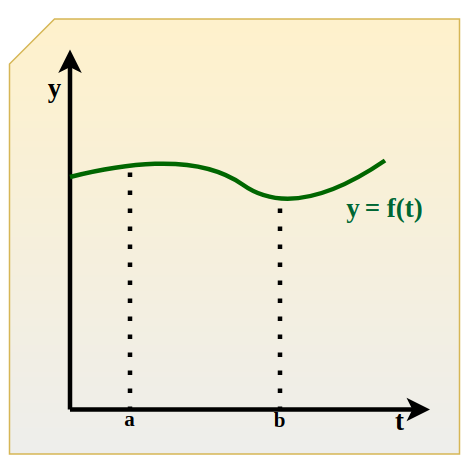 y = f(t) curve