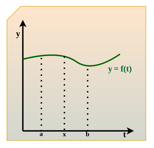 y = f(t) with points a, x and b