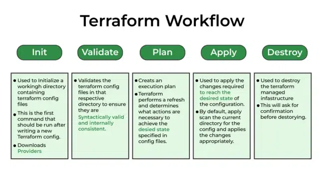 Terraform Work Flow 