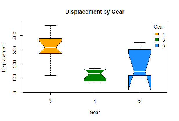 Box plot in RGeeksforgeeks