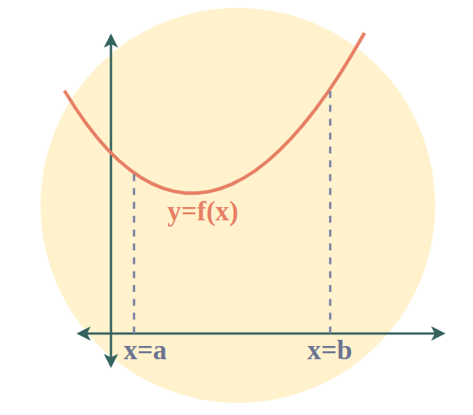 Area with Respect to X-Axis