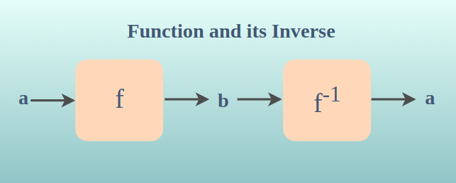 Invertible Functions