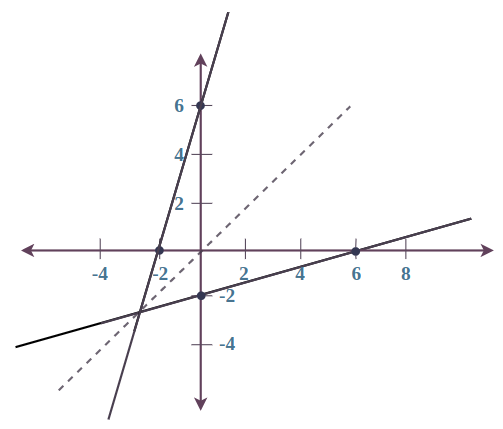 Graph of Line 2