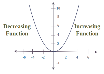 Graph of f(x) = x^2