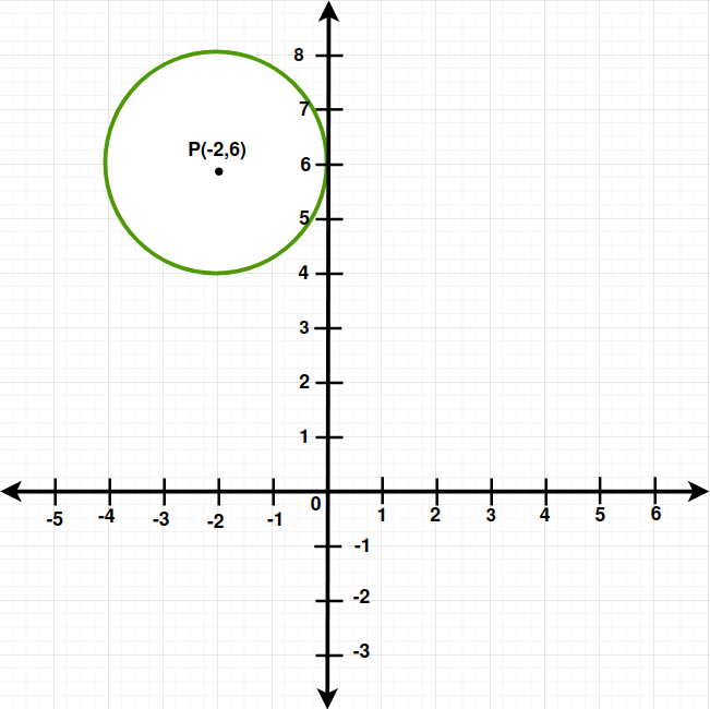 Graphing Circle