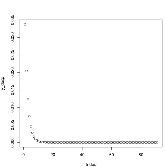 Exponential Distribution in R
