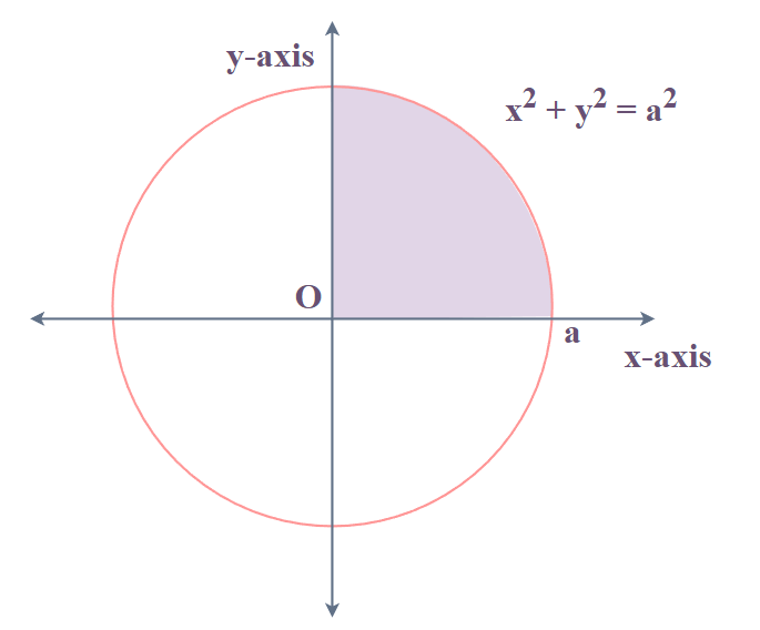 Area Under Curve: Circle