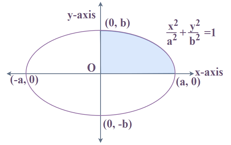 Area Under Curve: Ellipse