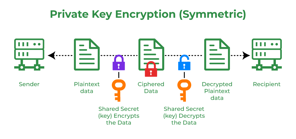 Private Key Encryption