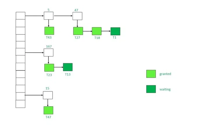 Implementation of Locking in DBMS