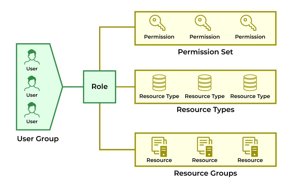 Kubernetes RABC