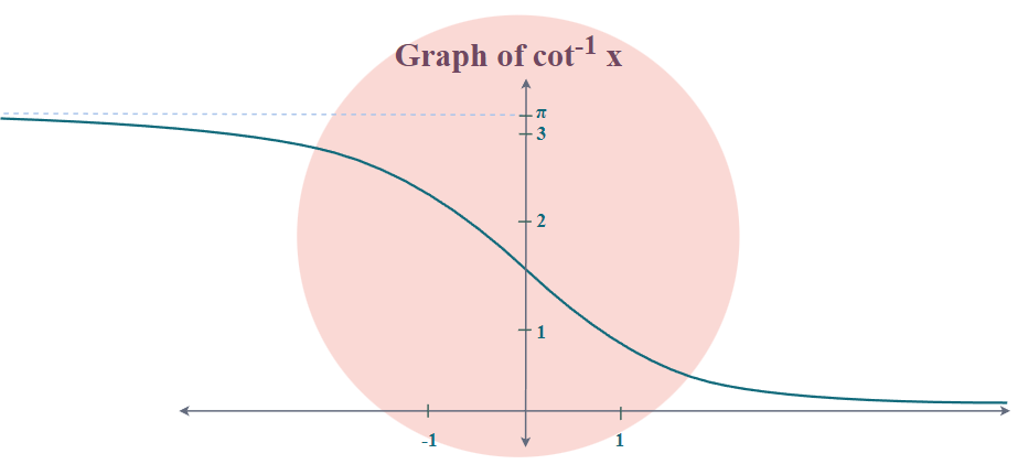 Arccotangent Graph
