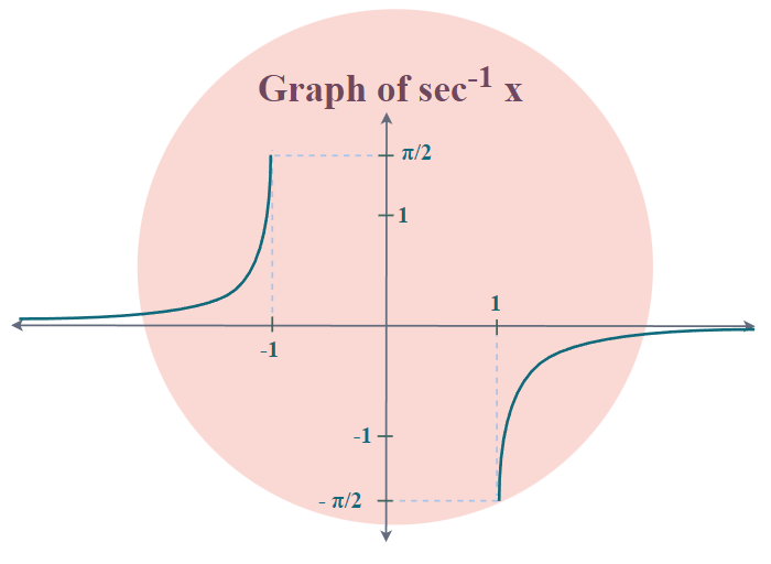 Inverse-of-Sec
