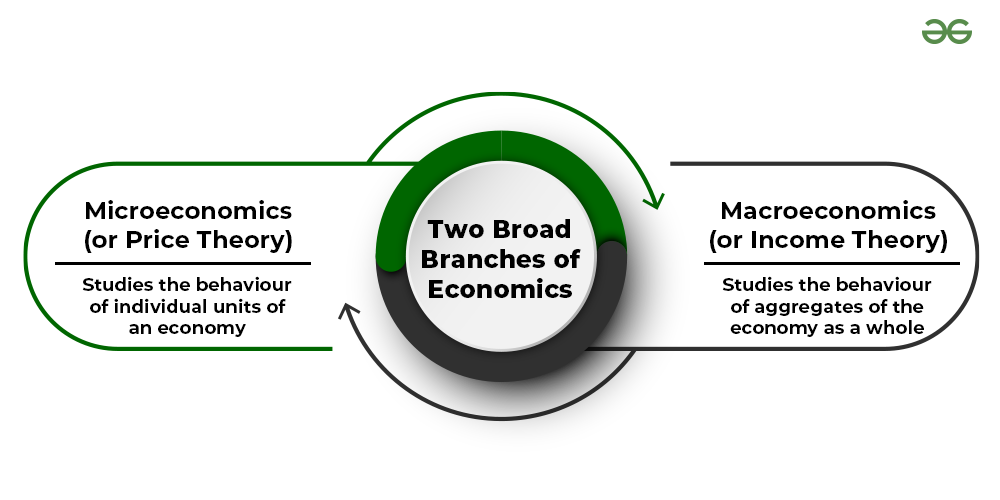Microeconomics and Macroeconomics,