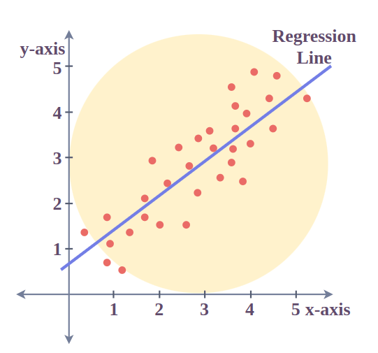 Least Square Method Graph or Regression Line