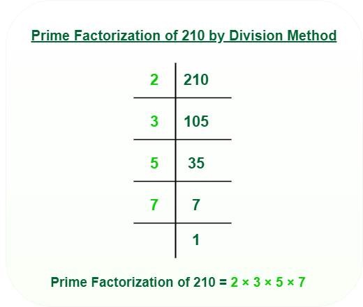 Prime Factorization using Division Method