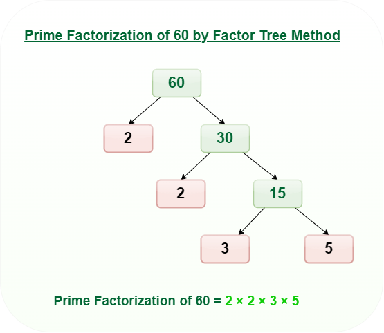 Example of prime factorization using a factor tree
