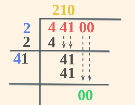 Square Root of 44100 using Long Division Method