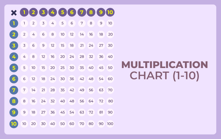 Multipliation-table-chart for 1 to 10