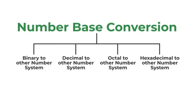 Number System Conversion in C