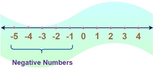 Negative-Numbers