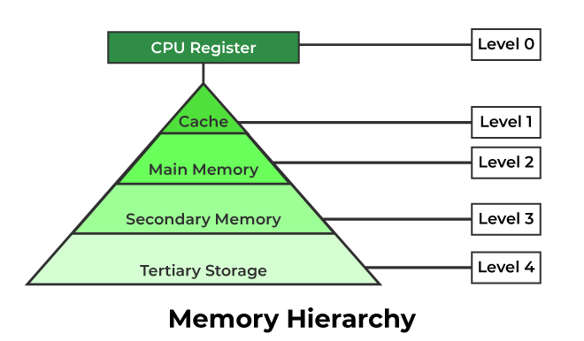 Memory Hierarchy of Registers