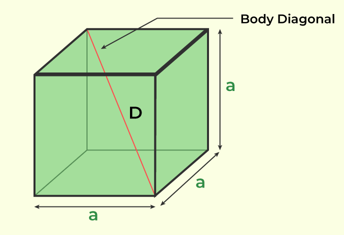 Body Diagonal of Cube