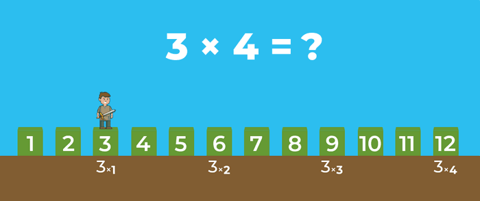 Multiplication on Number Line