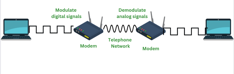 Working of Modem