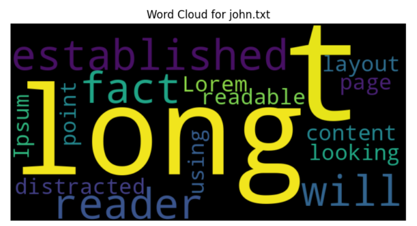 Wordcloud -Geeksforgeeks