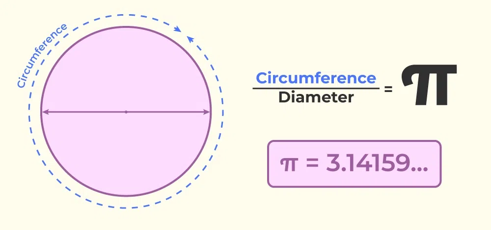 Value of Pi