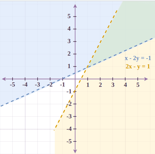 Graph-of-Linear-Inequalities-3