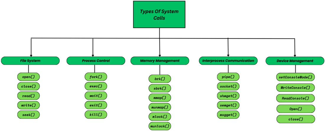 Types-of-System-Calls