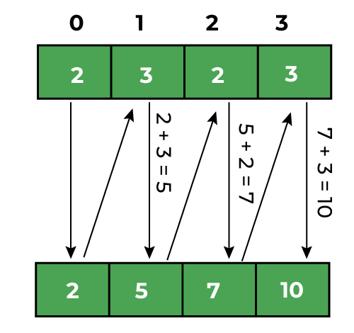 prefix sum in count array