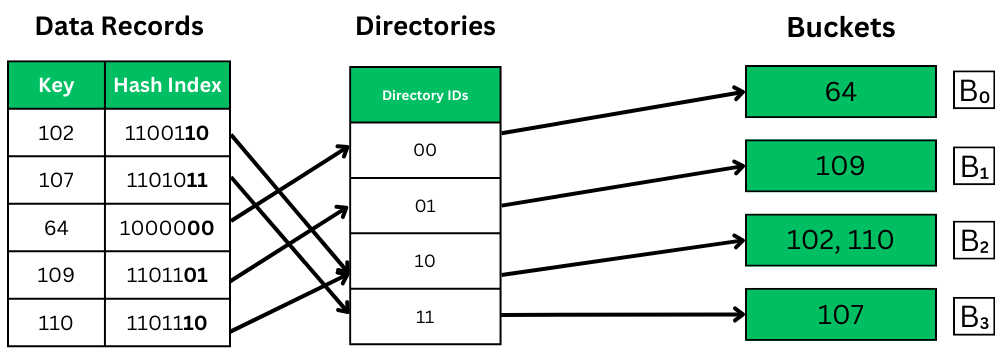 directories