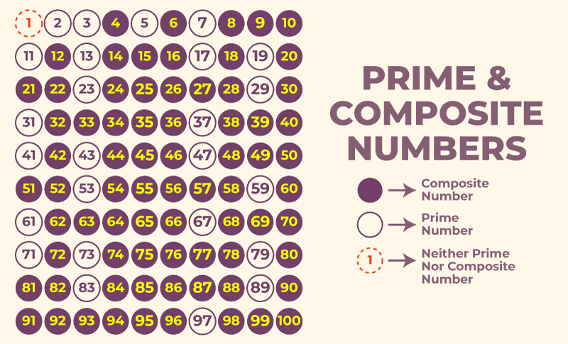 Prime-and-Composite-Numbers