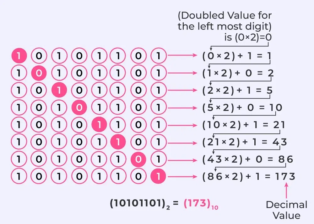 binary-to-decimal