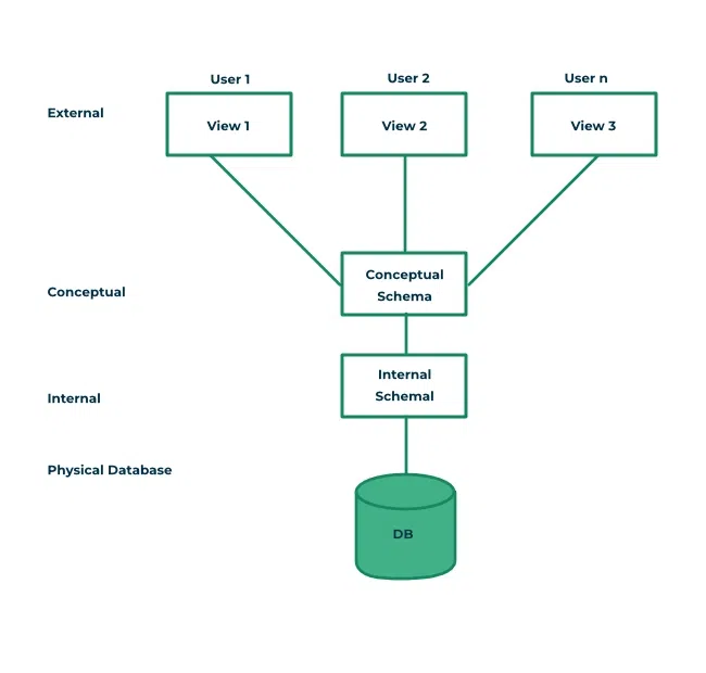 Introduction-of-3-Tier-Architecture-in-DBMS