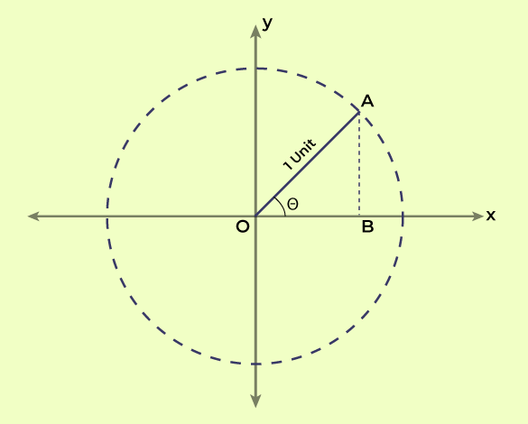 Cosine-Function-in terms of unit circle