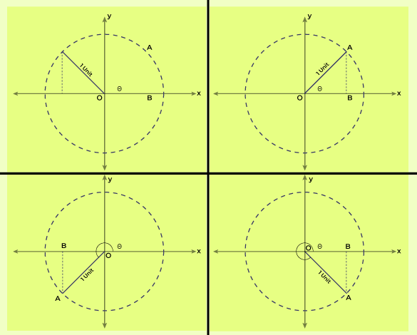 Cosine-Function in various quadrant