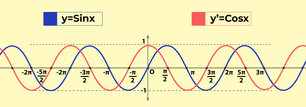 Sine and Cosine Function