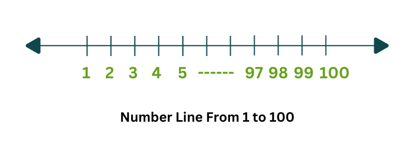 numbers line 1 to 100