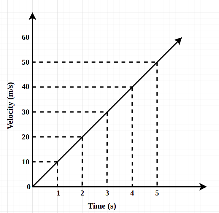 Line-Graph---Dependent-and-Independent-Variable