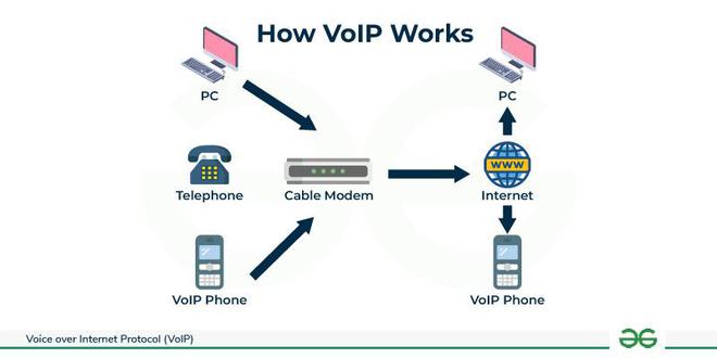 How Does Voice Over Internet Protocol (VoIP) Works?