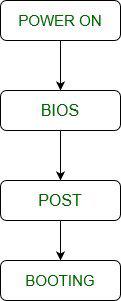 BIOS