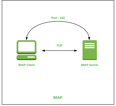 imap-(1)