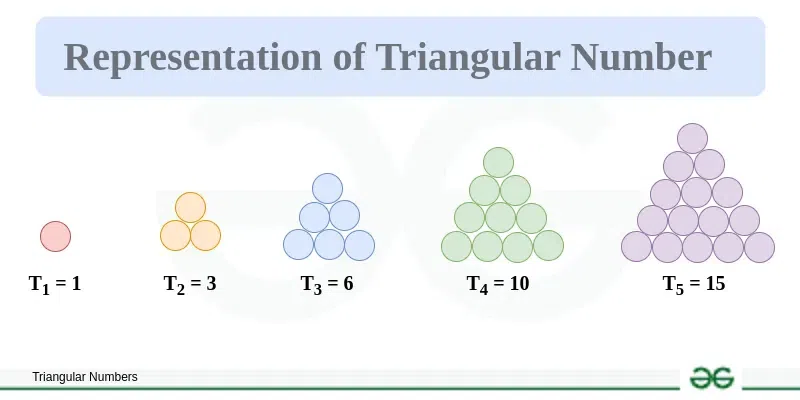 Representation-of-Triangular-Numbers
