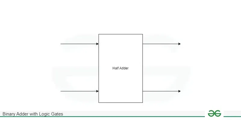 Block Diagram of Half Adder