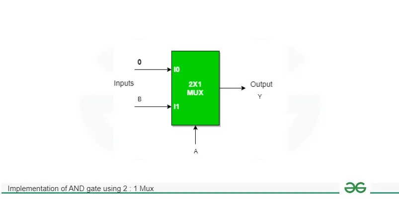 AND Gate Using 2 : 1 Mux
